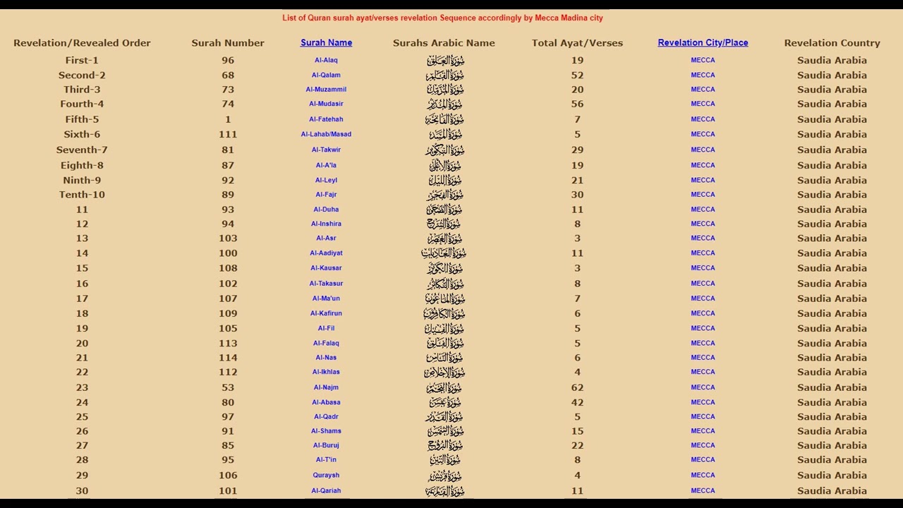 list of surahs